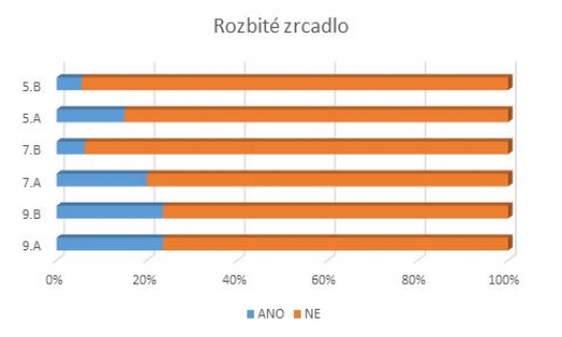 Anketa - Jste pověrčiví?